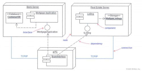 軟件工程中的UML建模設(shè)計與系統(tǒng)架構(gòu)開發(fā)技能
